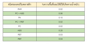 เปอร์เซ็นต์ความชื้นเทอร์โมพลาสติก