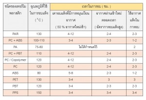 เวลาในการอบเม็ดพลาสติก