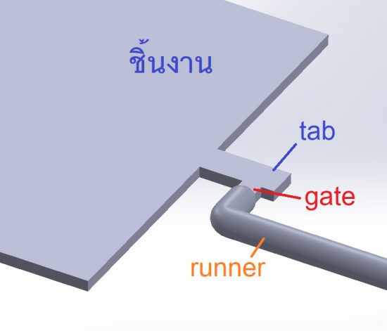 ทางเข้าน้ำพลาสติก tab gate